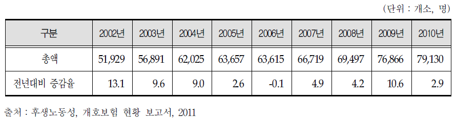 일본 개호보험 예산 추이(2002년-2010년)