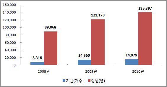 국내 요양서비스 기관 현황