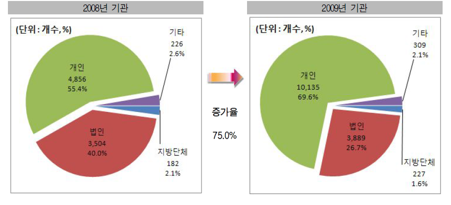 설립구분별 장기요양기관 현황