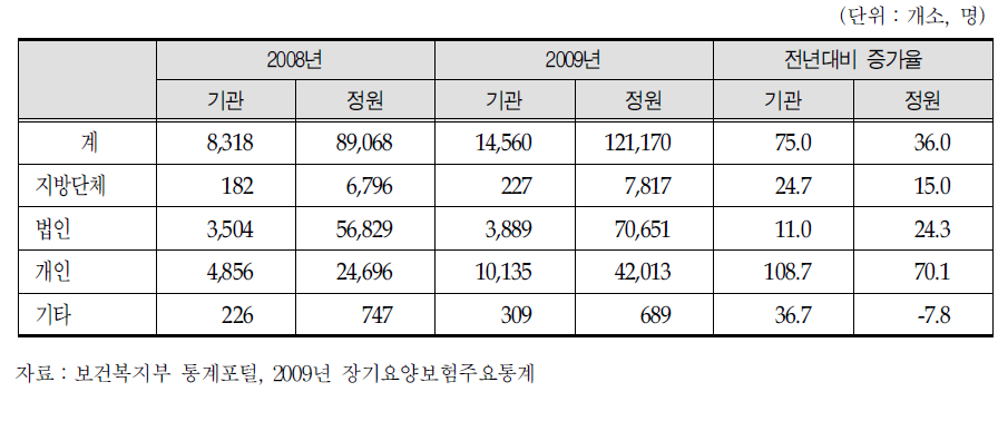 설립구분별 장기요양기관 현황