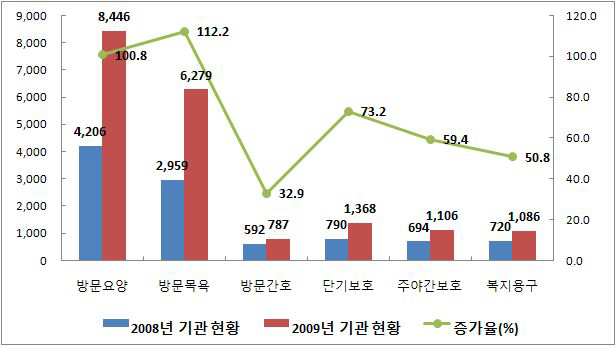 급여종류별 재가요양기관 현황