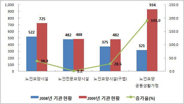 급여종류별 시설요양기관 현황