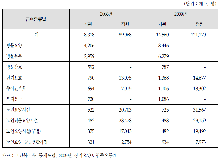 급여종류별 장기요양기관 현황