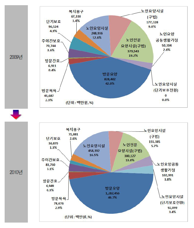 연도별 급여종류별 총요양비 현황