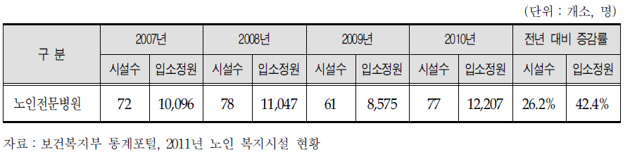 연도별 노인전문병원 현황