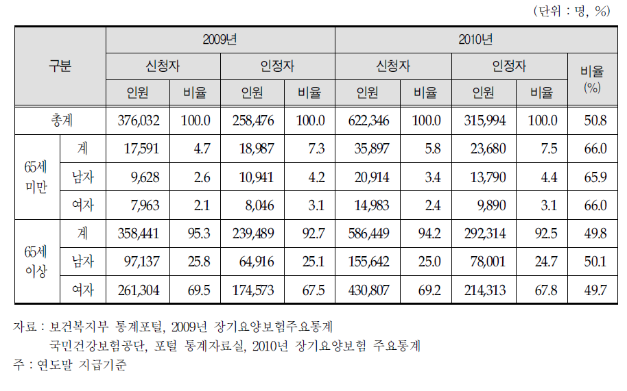 노인장기요양보험 신청자 및 인정자 현황