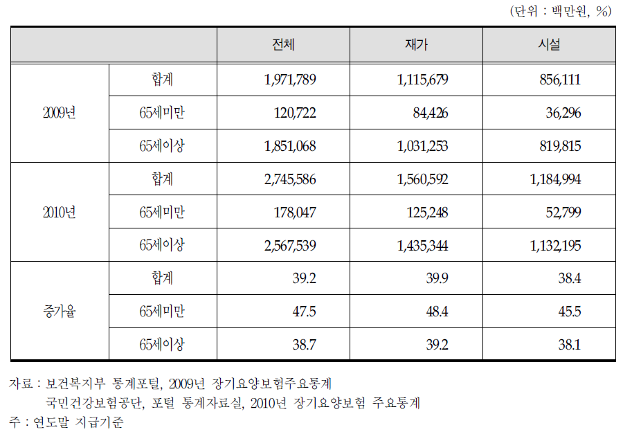 연도별 급여종류별 총요양비 현황