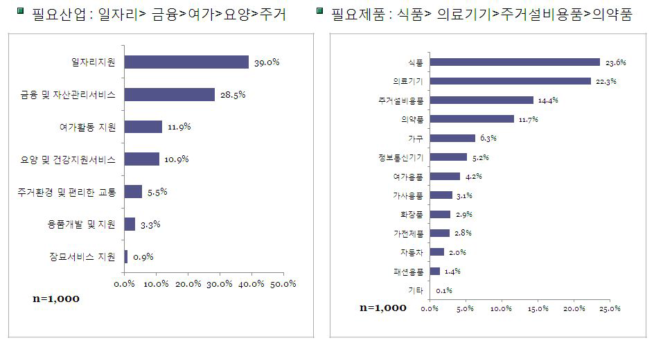 노후를 위해 지원이 필요한 산업분야 및 제품