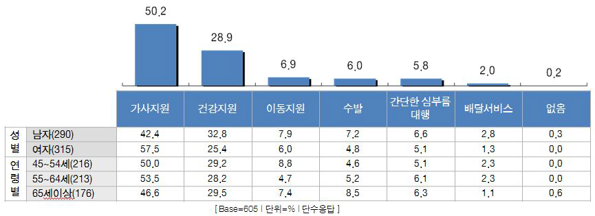 재가서비스 중 받고 싶은 서비스 유형