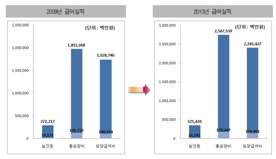 연령대별 장기요양 급여실적 현황