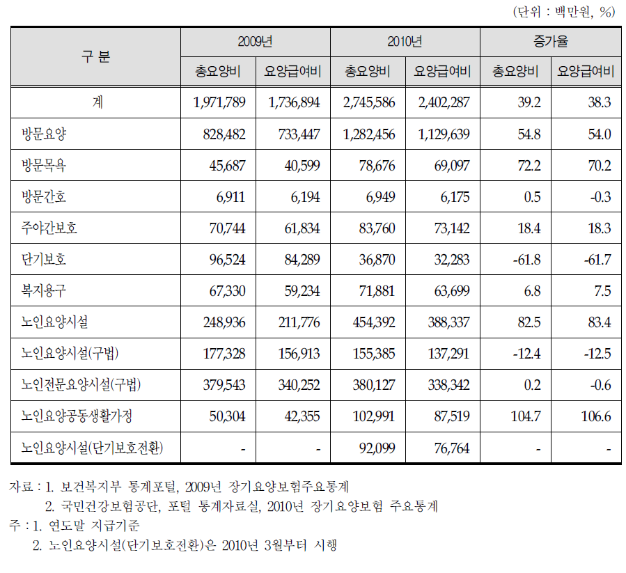 연도별 급여종류별 요양급여비 현황