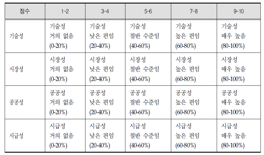 고령친화 요양 관련 연구개발 과제 평가기준