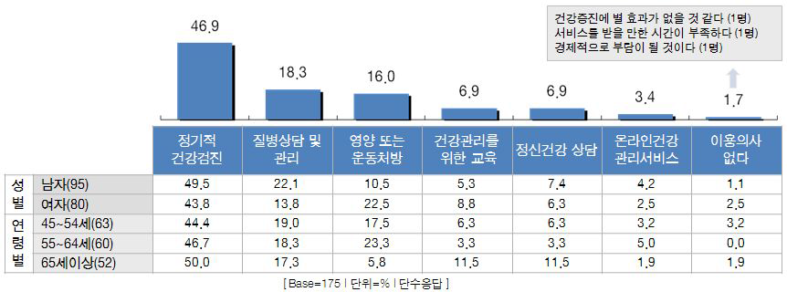 건강지원서비스 중 받고 싶은 서비스 유형