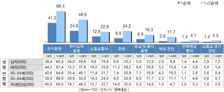 평소에 주로 하는 여가활동