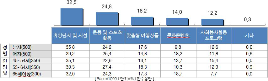 노후에 필요한 여가지원서비스