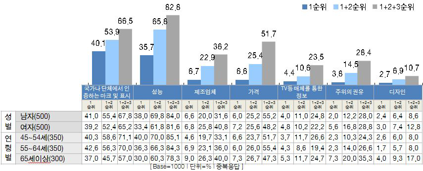 고령친화제품 선택시 고려사항