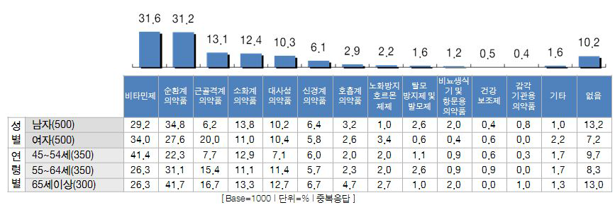 현재 복용하고 있는 의약품의 종류