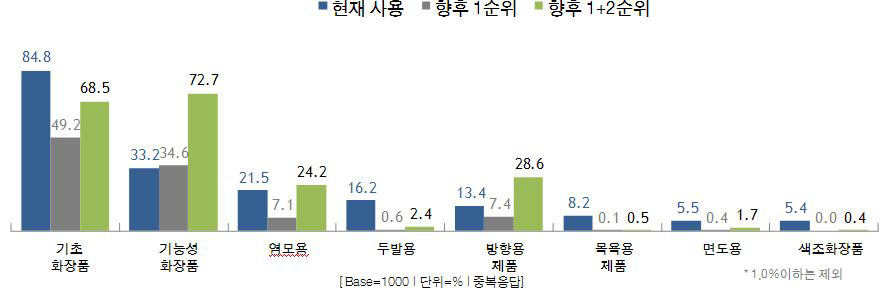 현재 사용중인 화장품과 향후(노후)에 사용하고 싶은 화장품 비교