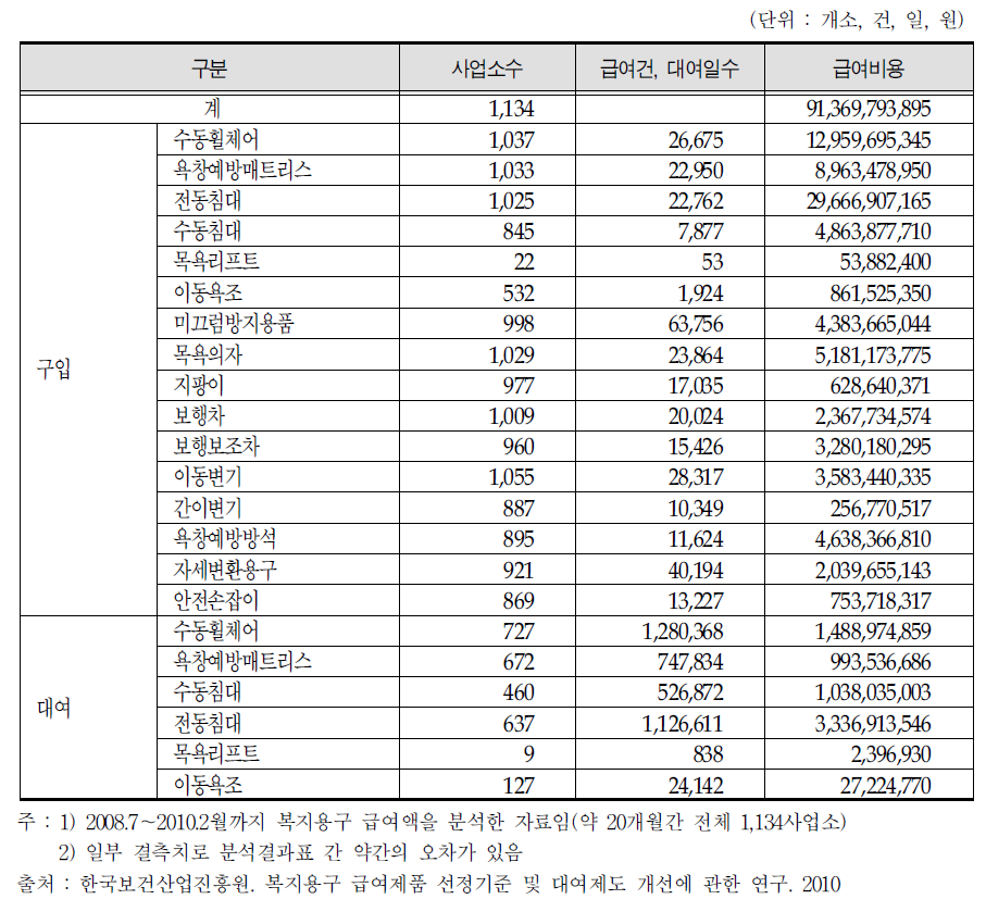 복지용구 품목별 급여건수 및 급여액