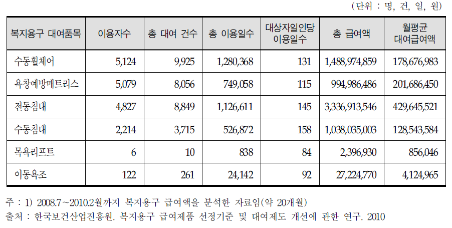 복지용구 품목별 급여현황