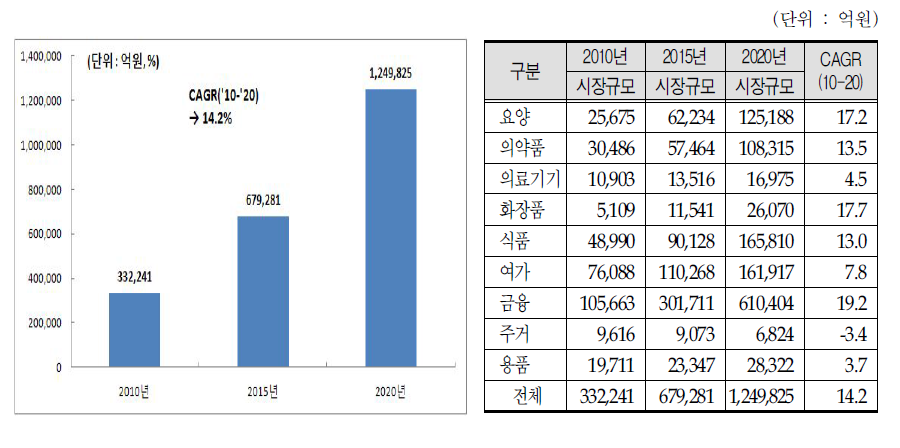 고령친화산업 시장규모 전망