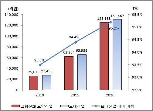 고령친화 요양산업 시장규모 전망