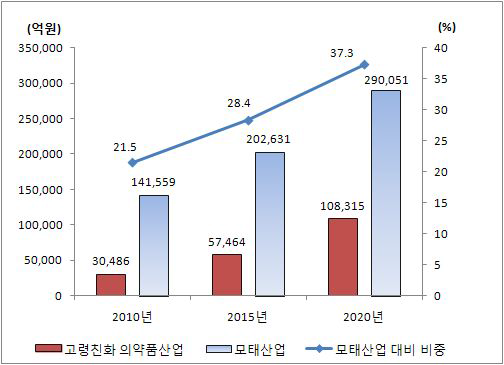 고령친화 의약품산업 시장규모 전망