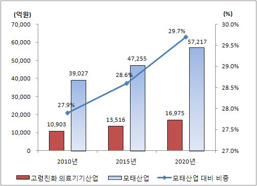 고령친화 의료기기산업 시장규모 전망