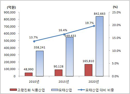 고령친화 식품산업 시장규모 전망