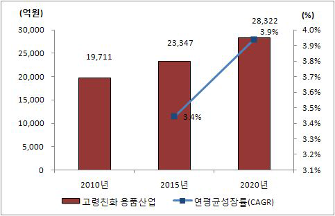 고령친화 용품산업 시장규모 전망