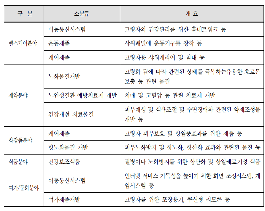 고령친화관련 특허정보 관련 산업분야 구분 및 개요