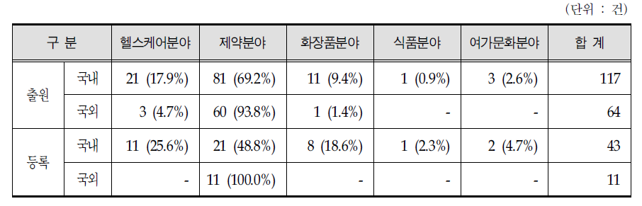 고령친화산업분야별 특허출원 및 등록 현황