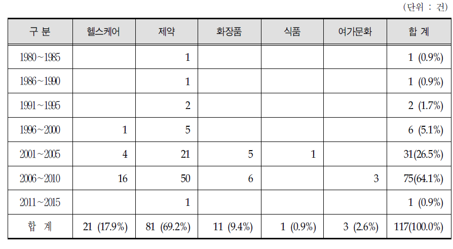 연도별 고령친화산업 관련 특허출원 현황