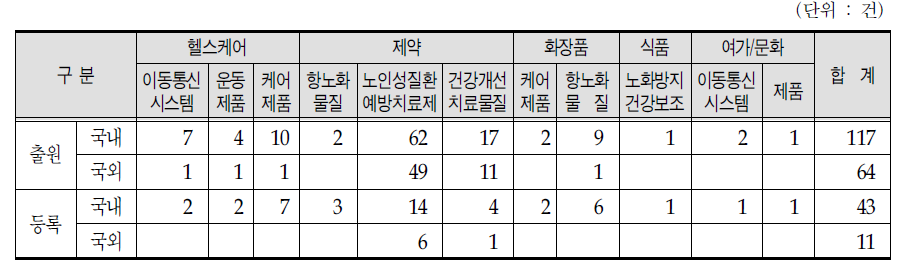 고령친화산업 세부분야별 특허출원 및 등록 현황