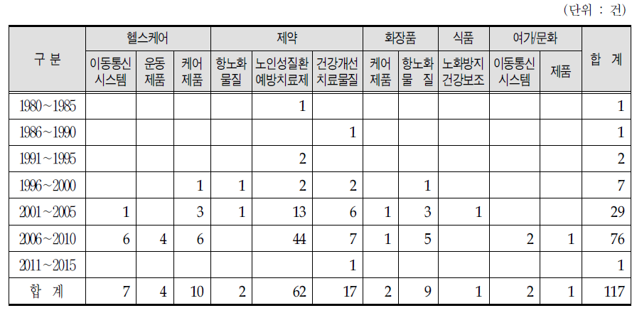 연도별 고령친화산업 세부분야 특허출원 및 등록 현황