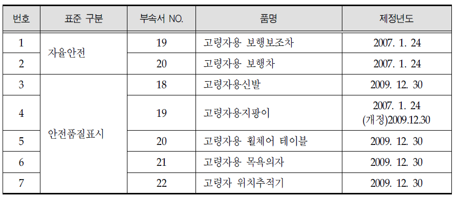 고령자 품질경영 및 공산품안전관리 품목