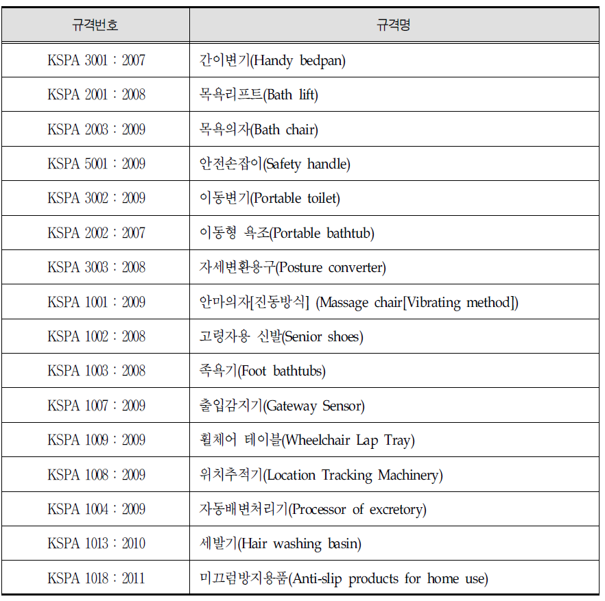 단체표준 현황