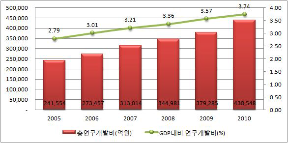 우리나라 연구개발비 및 GDP대비 연구개발비