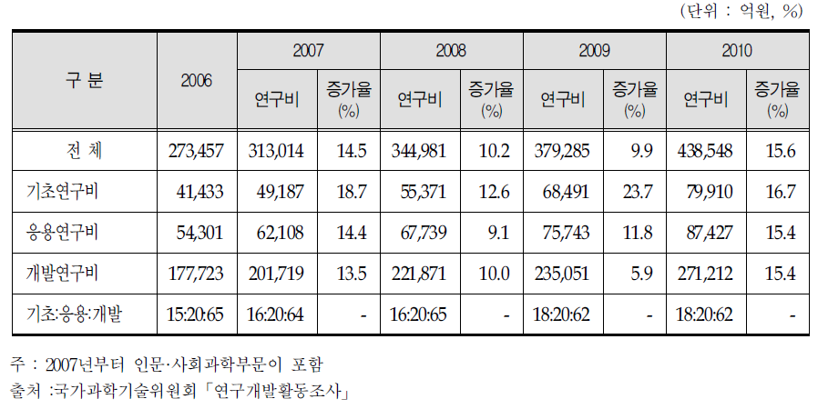 국내 연구개발 단계별 연구개발비