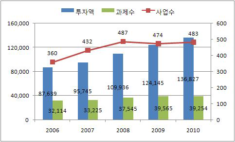 정부 투자 R&D 예산