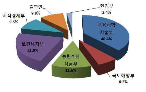 2012년 부처별 생명공학 연구개발비 점유율