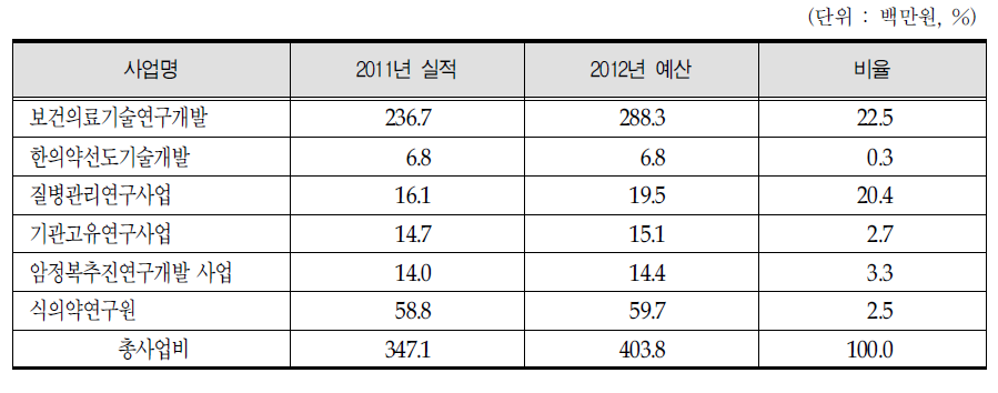 보건복지부 연구개발 사업 실적비교