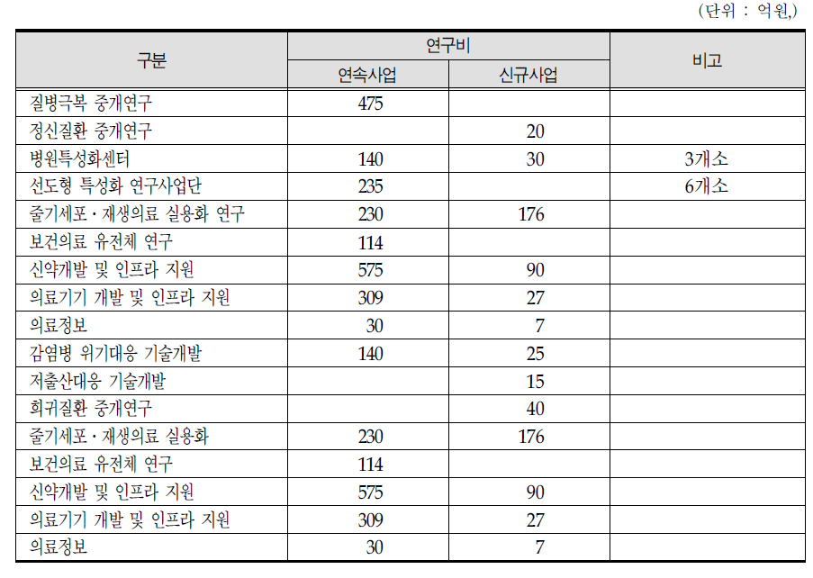 보건의료분야 연구개발 주요 추진 현황