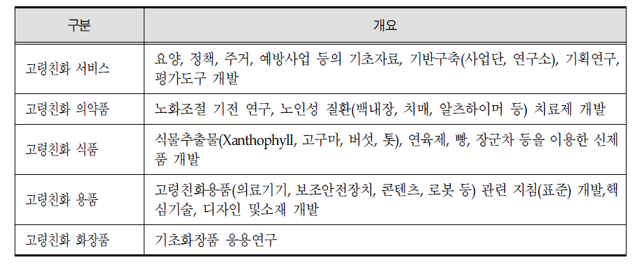 고령친화 관련 연구개발 산업별 분류