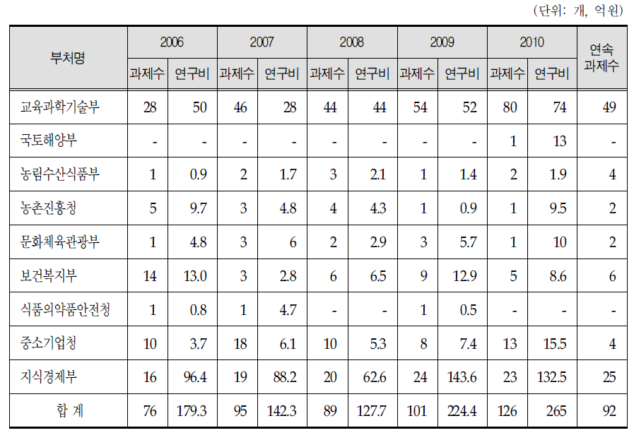 부처별 고령친화 관련 연구개발 지원 현황(2006〜2010)