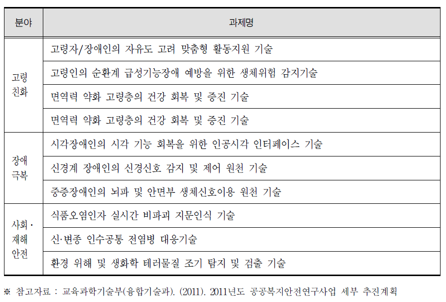 2011년도 공공복지안전 연구사업의 연구지원과제 목록