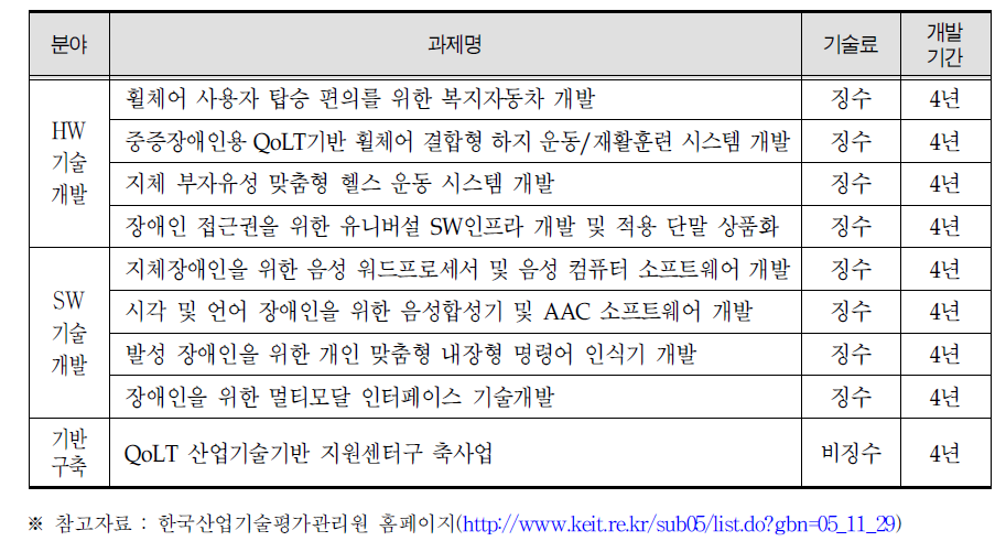 국민편익증진기술사업의 연구지원과제(’10～’13)목록