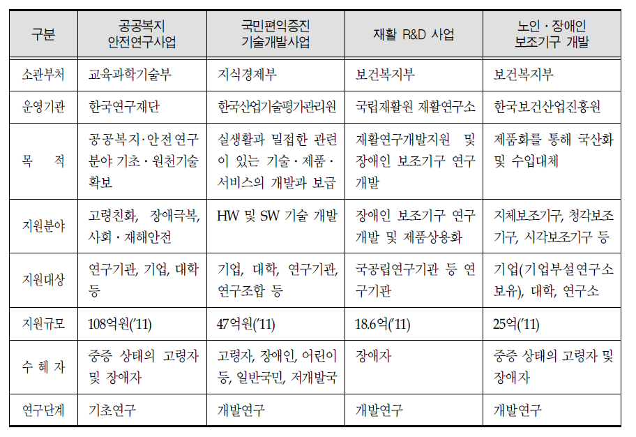 정부 부처별 고령친화제품 R&D연구지원 개요