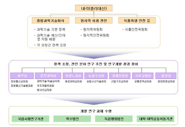 일본의 과학기술 및 조사연구분야 행정체계