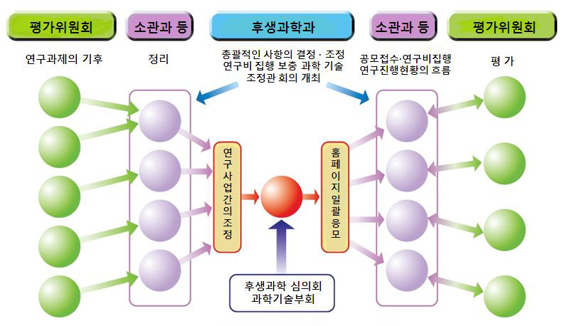 후생노동성의 연구사업 및 연구과제의 추진체계